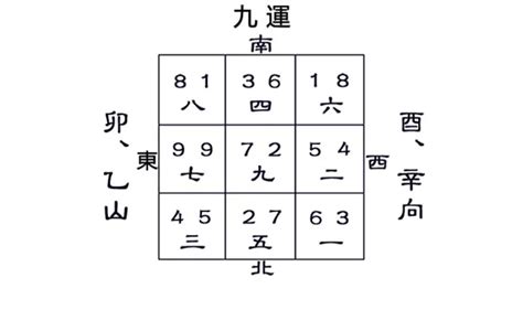 乙山辛向八運|八運二十四山下卦風水佈局與化解，卯山酉向與乙山辛。